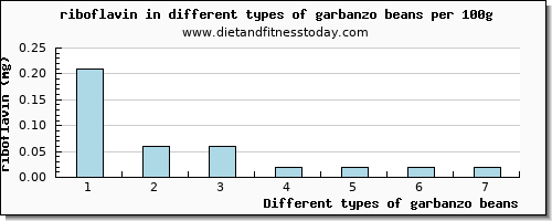garbanzo beans riboflavin per 100g